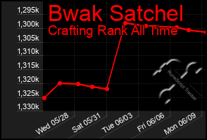 Total Graph of Bwak Satchel