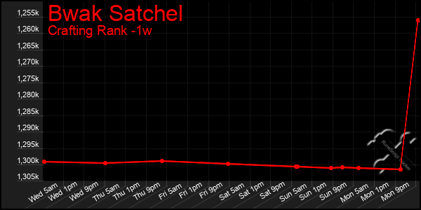 Last 7 Days Graph of Bwak Satchel