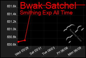 Total Graph of Bwak Satchel