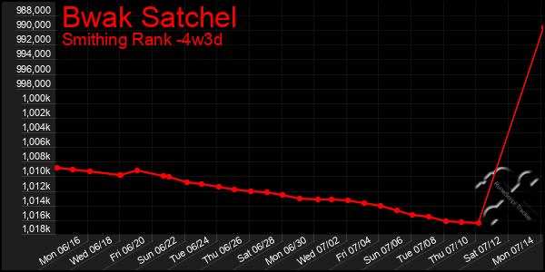 Last 31 Days Graph of Bwak Satchel