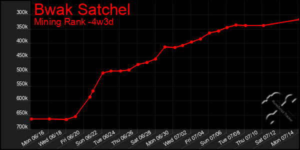 Last 31 Days Graph of Bwak Satchel