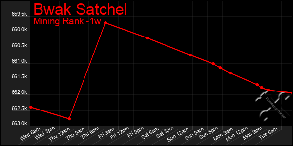 Last 7 Days Graph of Bwak Satchel