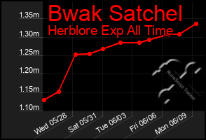 Total Graph of Bwak Satchel