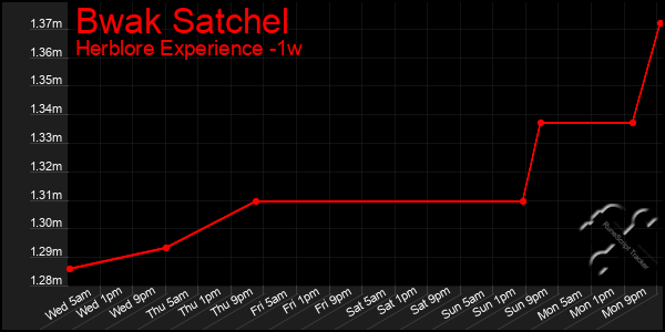 Last 7 Days Graph of Bwak Satchel