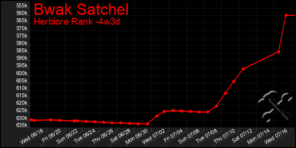 Last 31 Days Graph of Bwak Satchel