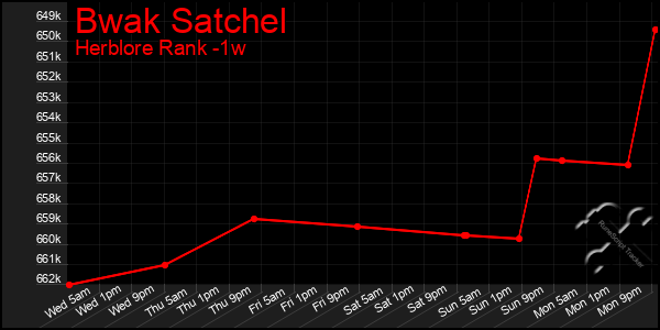 Last 7 Days Graph of Bwak Satchel