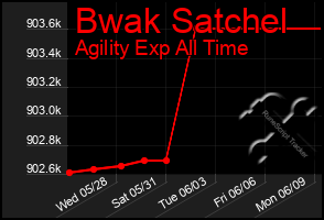 Total Graph of Bwak Satchel