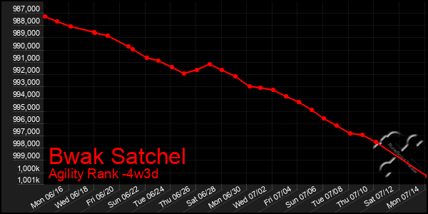 Last 31 Days Graph of Bwak Satchel
