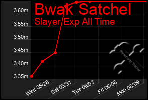 Total Graph of Bwak Satchel