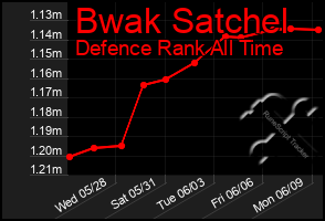 Total Graph of Bwak Satchel