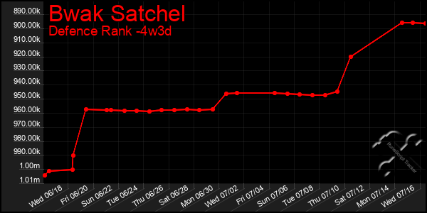 Last 31 Days Graph of Bwak Satchel