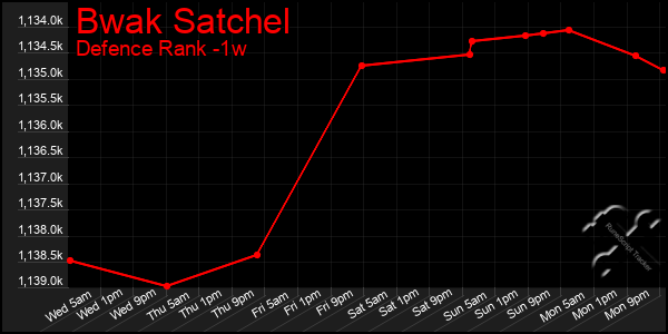 Last 7 Days Graph of Bwak Satchel