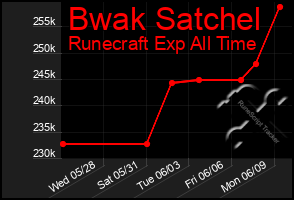Total Graph of Bwak Satchel