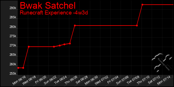 Last 31 Days Graph of Bwak Satchel