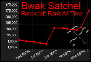 Total Graph of Bwak Satchel