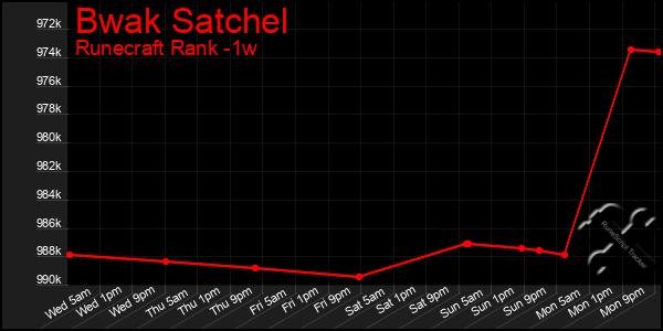Last 7 Days Graph of Bwak Satchel