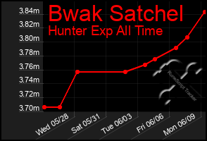 Total Graph of Bwak Satchel