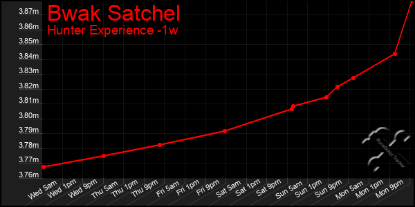 Last 7 Days Graph of Bwak Satchel