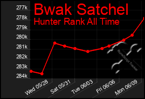 Total Graph of Bwak Satchel