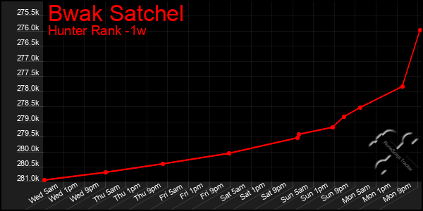 Last 7 Days Graph of Bwak Satchel
