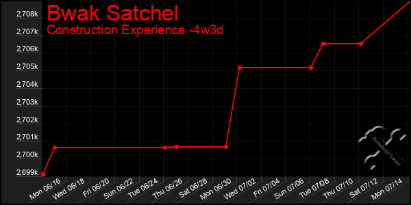 Last 31 Days Graph of Bwak Satchel