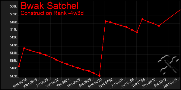 Last 31 Days Graph of Bwak Satchel