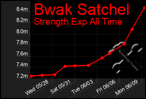 Total Graph of Bwak Satchel