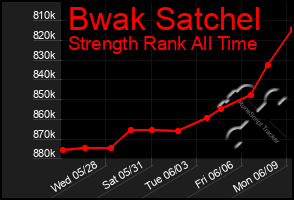Total Graph of Bwak Satchel