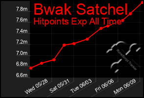 Total Graph of Bwak Satchel