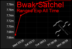 Total Graph of Bwak Satchel