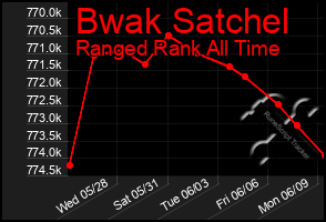Total Graph of Bwak Satchel