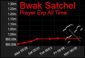 Total Graph of Bwak Satchel