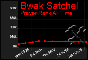 Total Graph of Bwak Satchel