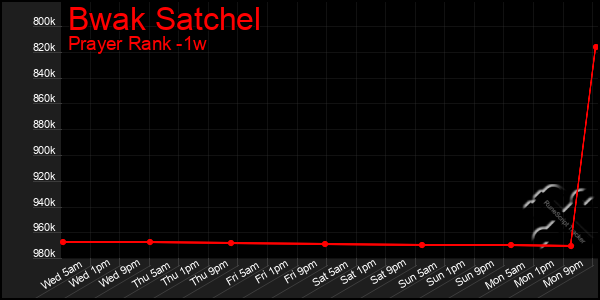 Last 7 Days Graph of Bwak Satchel