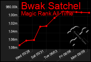 Total Graph of Bwak Satchel