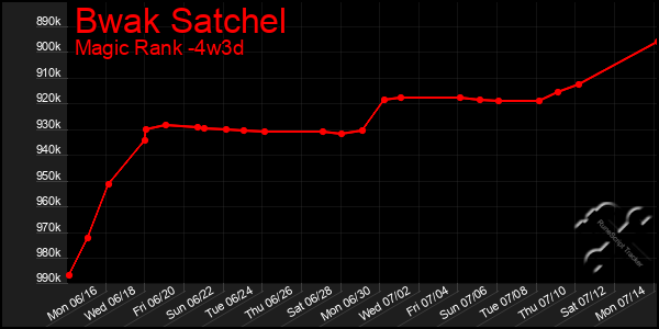Last 31 Days Graph of Bwak Satchel