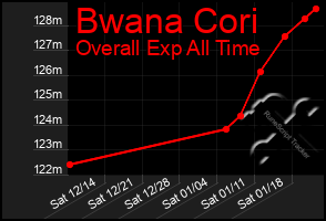 Total Graph of Bwana Cori