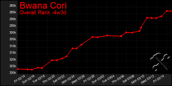 Last 31 Days Graph of Bwana Cori