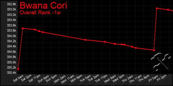 1 Week Graph of Bwana Cori