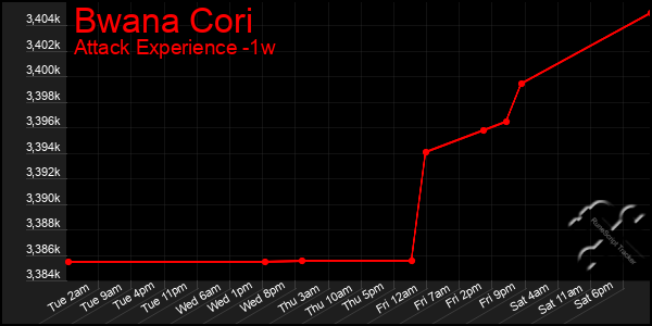 Last 7 Days Graph of Bwana Cori