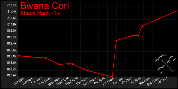 Last 7 Days Graph of Bwana Cori