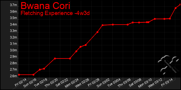 Last 31 Days Graph of Bwana Cori