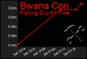 Total Graph of Bwana Cori