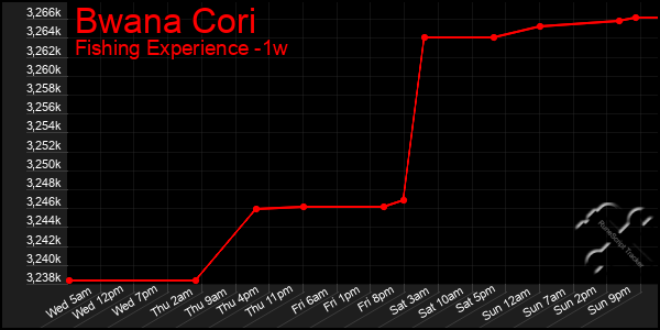 Last 7 Days Graph of Bwana Cori