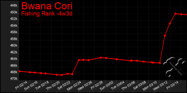 Last 31 Days Graph of Bwana Cori