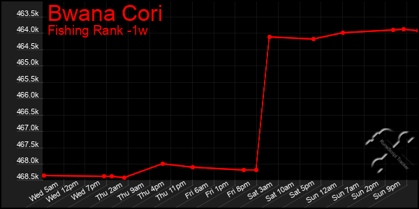 Last 7 Days Graph of Bwana Cori