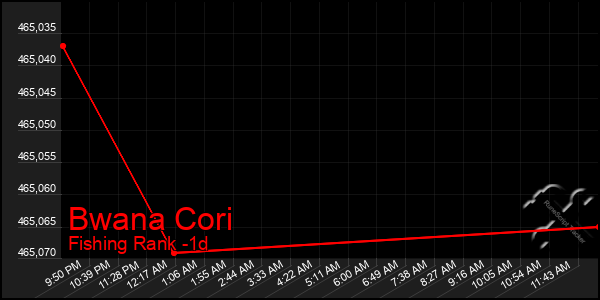 Last 24 Hours Graph of Bwana Cori