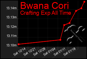 Total Graph of Bwana Cori