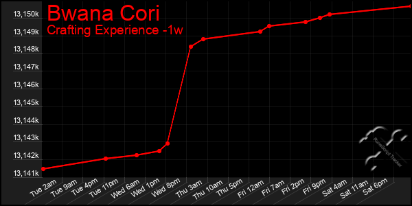 Last 7 Days Graph of Bwana Cori