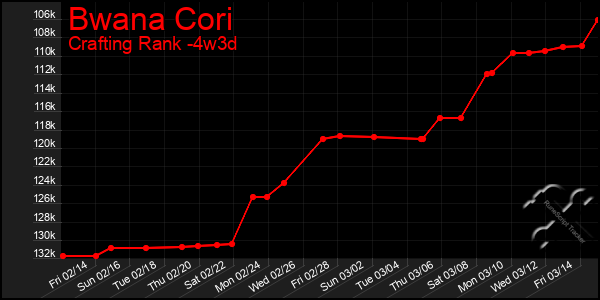 Last 31 Days Graph of Bwana Cori